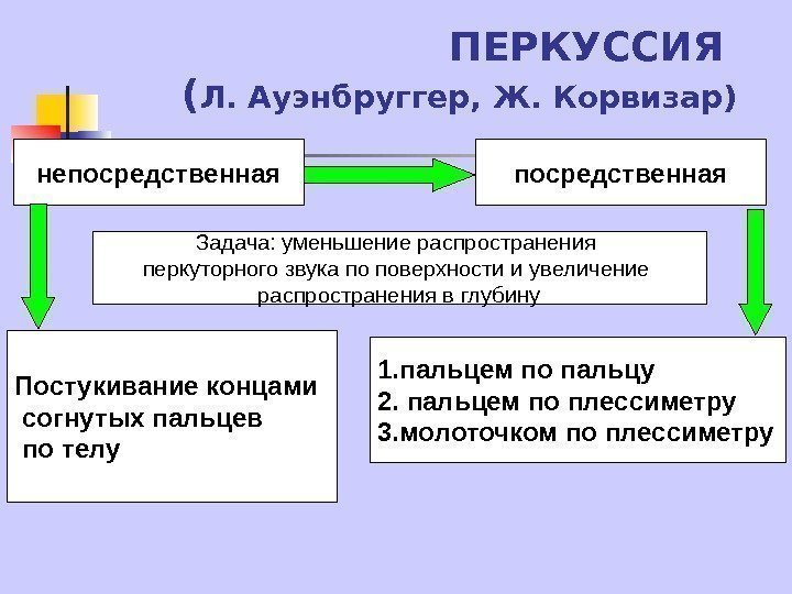   ПЕРКУССИЯ ( Л. Ауэнбруггер, Ж. Корвизар) непосредственная Постукивание концами  согнутых пальцев