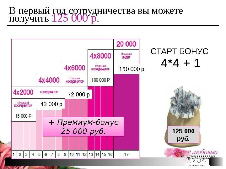 СТАРТ БОНУС 4*4 + 1 125 000 руб. В первый год сотрудничества вы можете