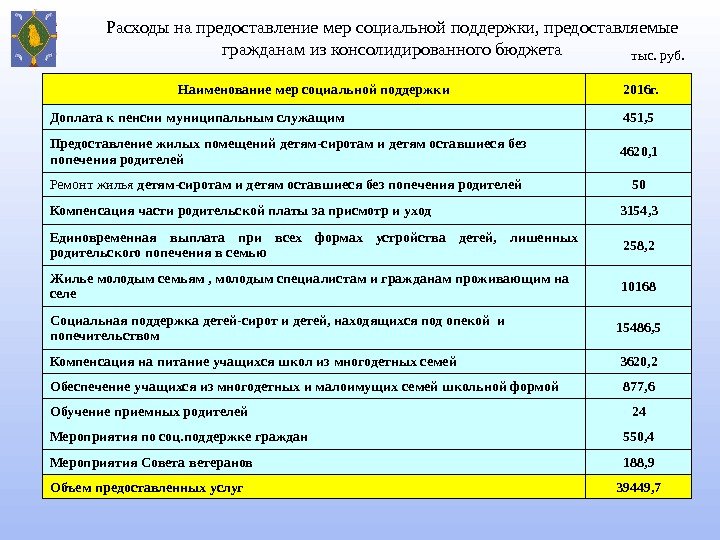 Расходы на предоставление мер социальной поддержки, предоставляемые гражданам из консолидированного бюджета тыс. руб. Наименование