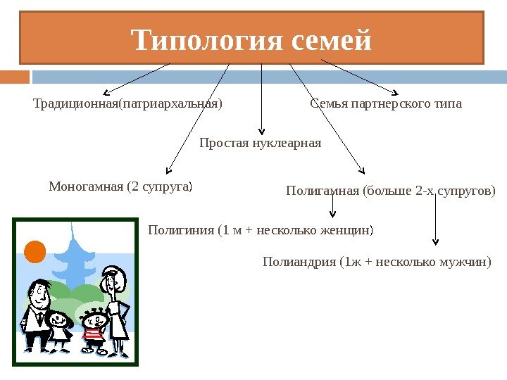 Типология семей Традиционная(патриархальная) Семья партнерского типа Простая нуклеарная Моногамная (2 супруга ) Полигамная (больше