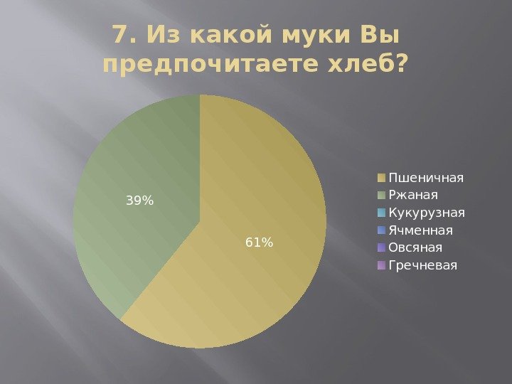 7. Из какой муки Вы предпочитаете хлеб? 6139 Пшеничная  Ржаная  Кукурузная 