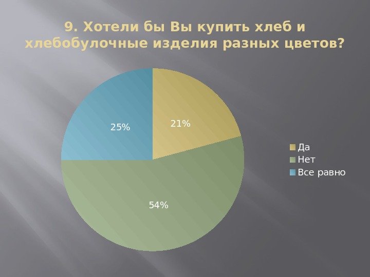 9. Хотели бы Вы купить хлеб и хлебобулочные изделия разных цветов? 21 5425 Да