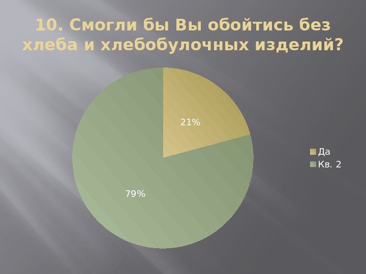 10. Смогли бы Вы обойтись без хлеба и хлебобулочных изделий? 21 79 Да Кв.