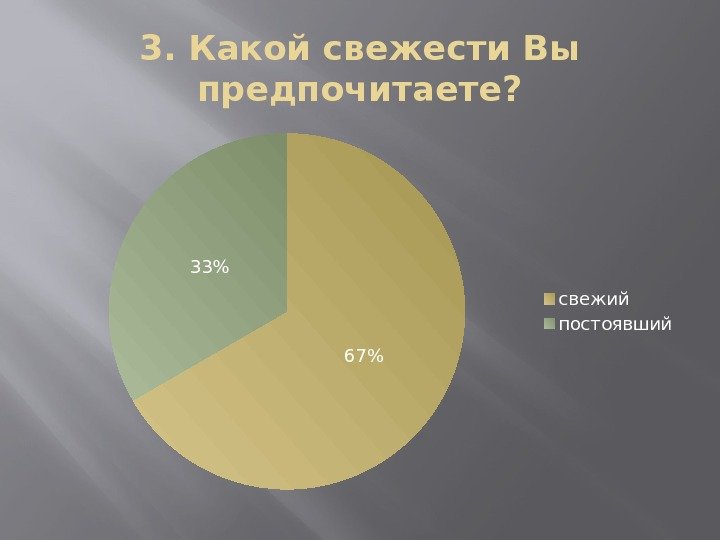 3. Какой свежести Вы предпочитаете? 6733 свежий постоявший 