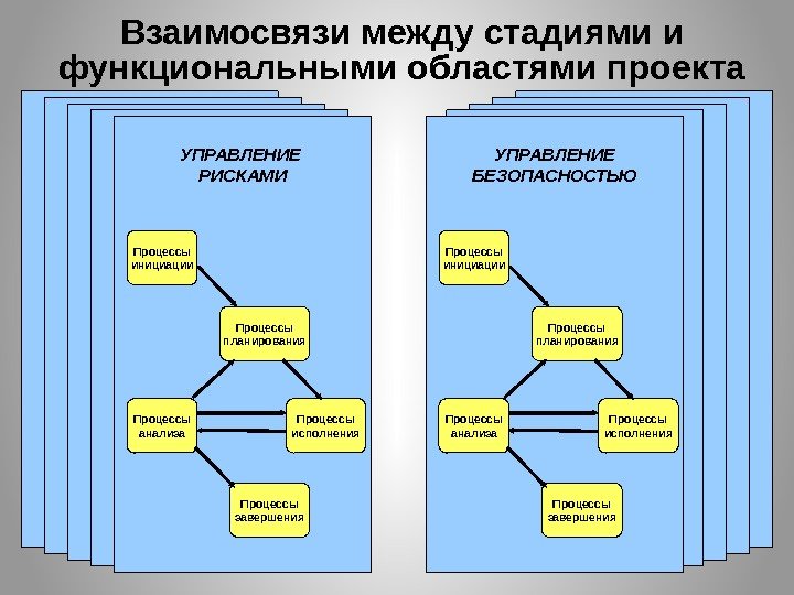 Взаимосвязи между стадиями и функциональными областями проекта УПРАВЛЕНИЕ РИСКАМИ Процессы инициации Процессы  планирования