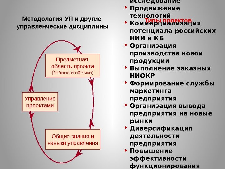 Типы проектов • Маркетинговое исследование • Продвижение технологий • Коммерциализация потенциала российских НИИ и