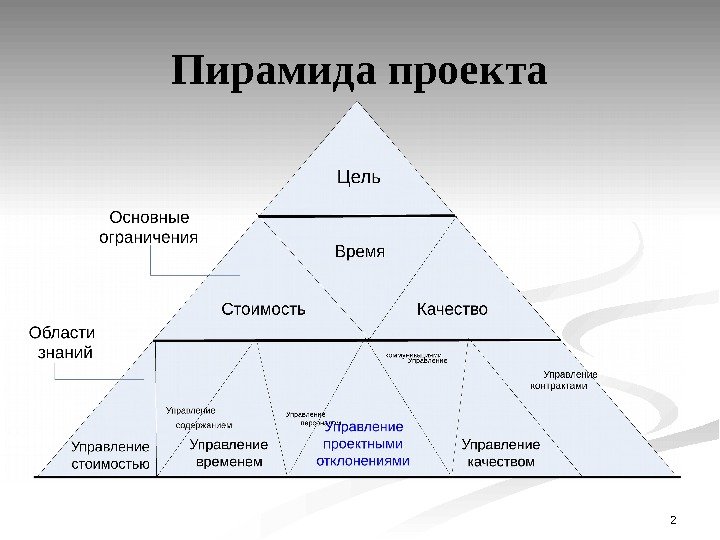 2 Пирамида проекта 