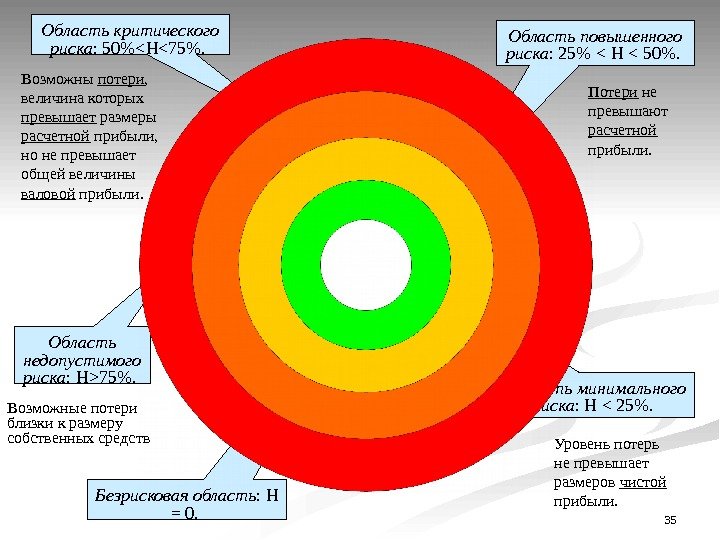 35 О бласть недопустимого риска : H75.  Область критического риска : 50H75. 