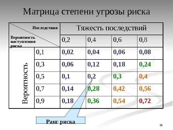 36 Ранг риска. Матрица степени угрозы риска Тяжесть последствий 0, 2 0, 4 0,