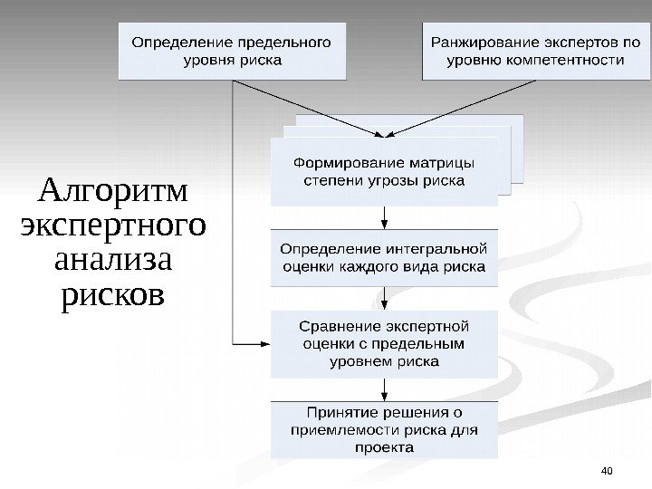 40 Алгоритм экспертного анализа рисков 