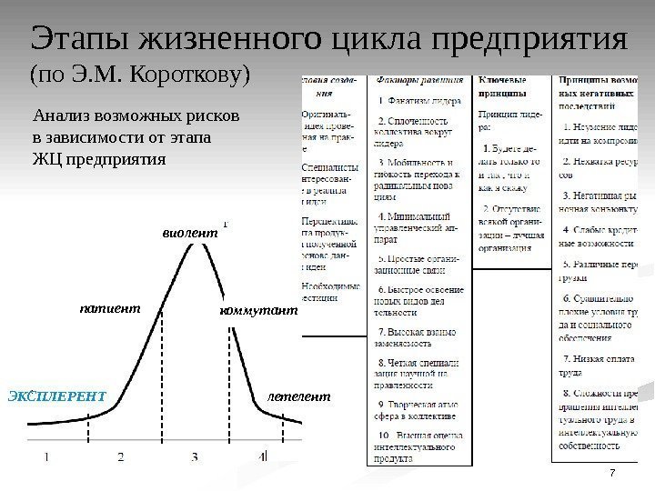 7 Этапы жизненного цикла предприятия (по Э. М. Короткову) виолент патиент коммутант ЭКСПЛЕРЕНТ летелент.