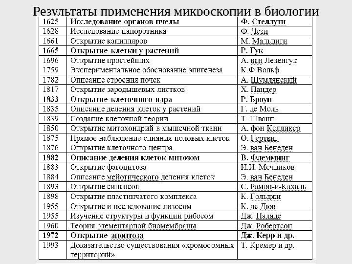 Результаты применения микроскопии в биологии 