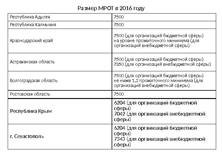 Размер МРОТ в 2016 году Республика Адыгея 7500 Республика Калмыкия 7500 Краснодарский край 7500