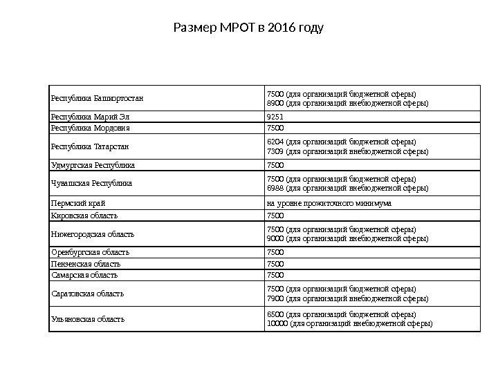 Размер МРОТ в 2016 году Республика Башкортостан 7500 (для организаций бюджетной сферы) 8900 (для