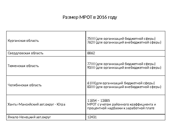 Размер МРОТ в 2016 году Курганская область 7500 (для организаций бюджетной сферы) 7620 (для