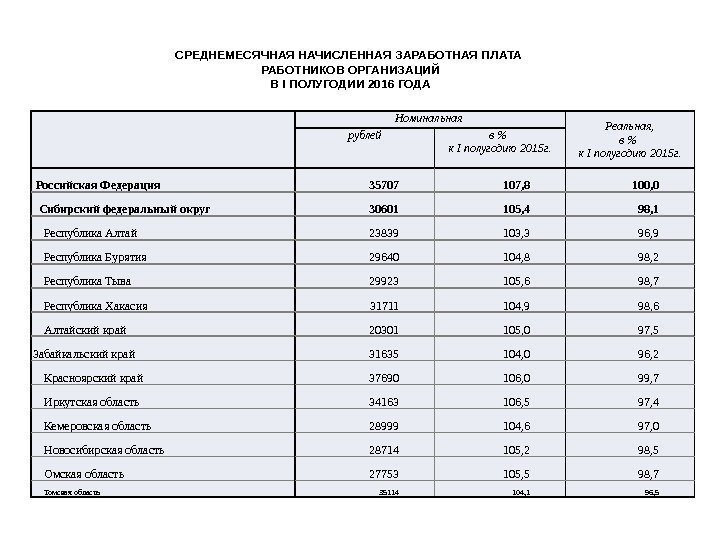 Номинальная Реальная, в  к I полугодию 2015 г. рублей в  к I