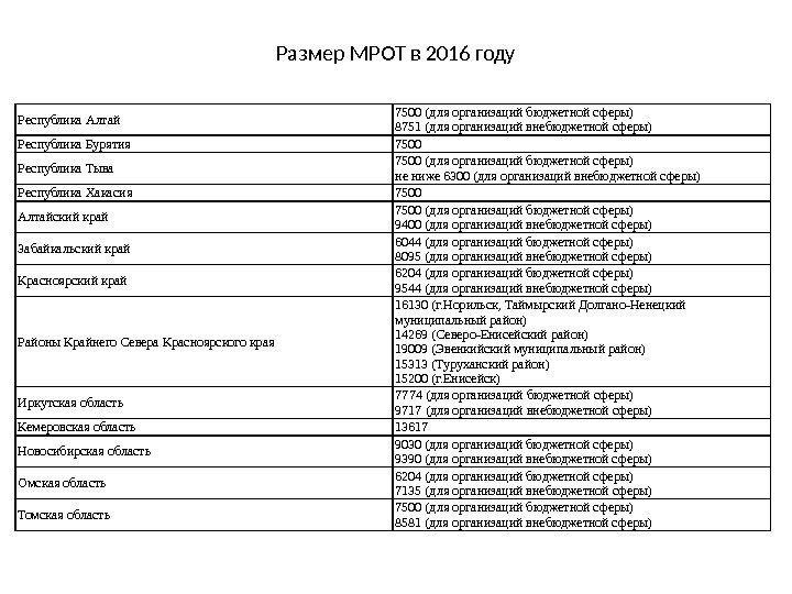 Размер МРОТ в 2016 году Республика Алтай 7500 (для организаций бюджетной сферы) 8751 (для