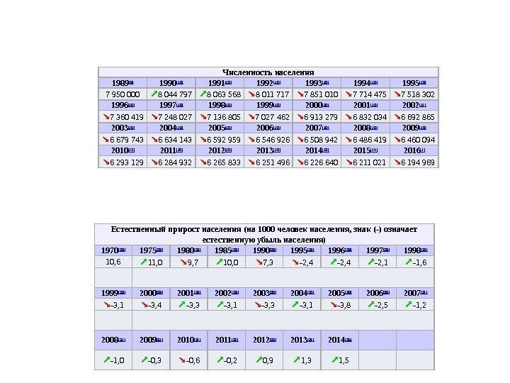 Естественный прирост населения (на 1000 человек населения, знак (-) означает естественную убыль населения) 1970