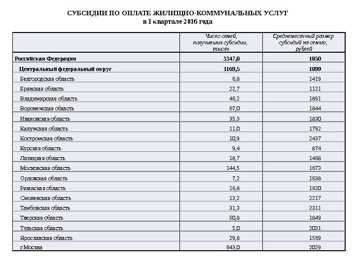 Число семей, получивших субсидии,  тысяч Среднемесячный размер субсидий на семью,  рублей Российская