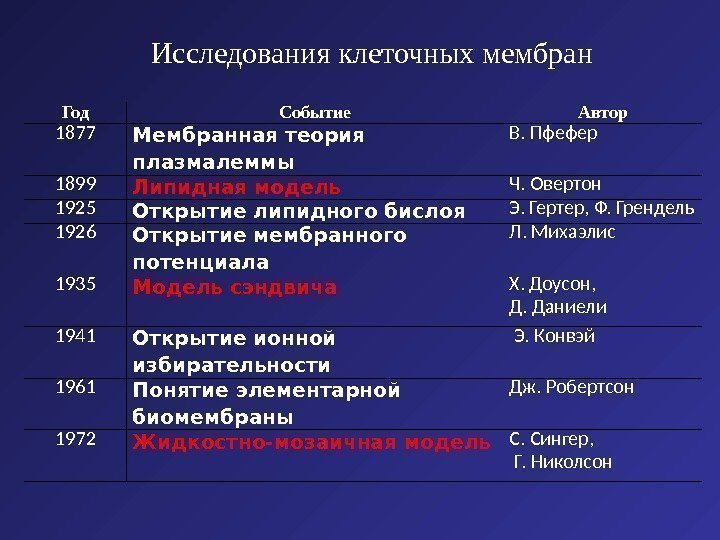 Исследования клеточных мембран Го д Событие Автор 1877 Мембранная теория плазмалеммы В. Пфефер 1899