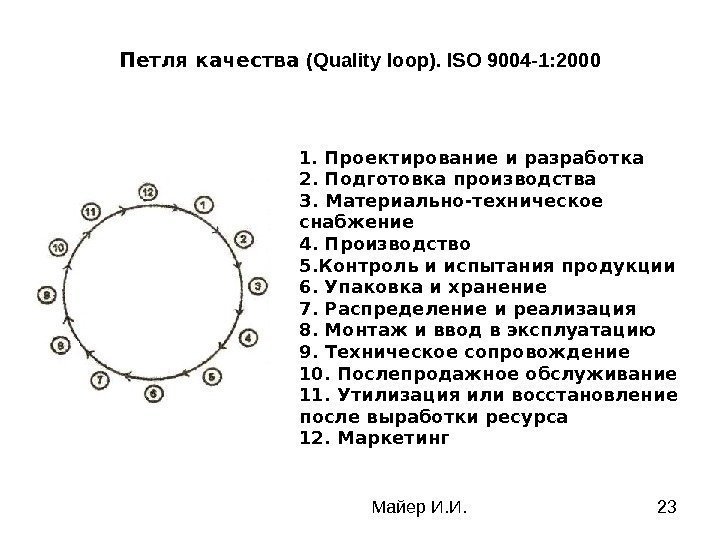 Майер И. И. 23 Петля качества ( Quality loop). ISO 9004 -1: 2000 1.