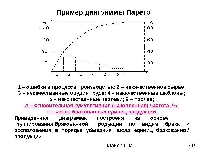 Майер И. И. 40 Пример диаграммы Парето 1 – ошибки в процессе производства; 2