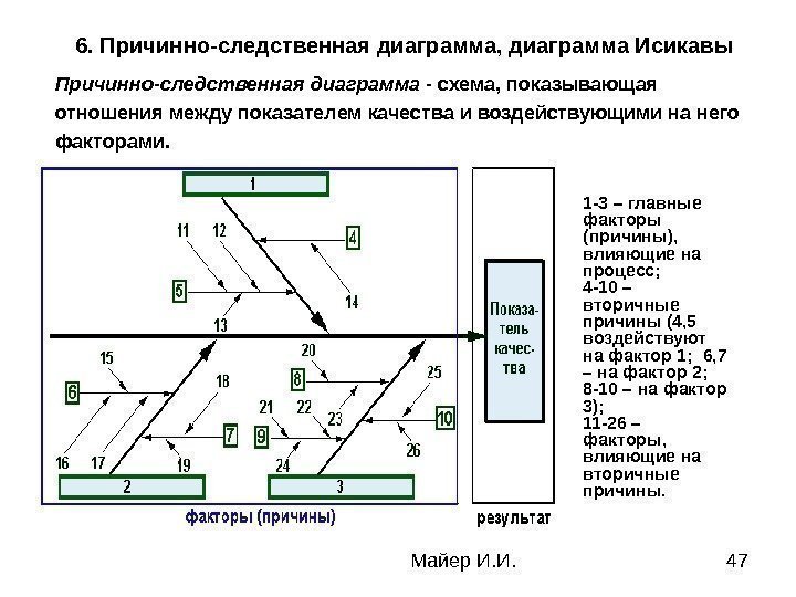Майер И. И. 476. Причинно-следственная диаграмма, диаграмма Исикавы  Причинно-следственная диаграмма - схема, показывающая
