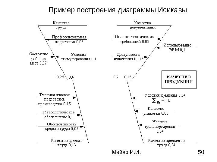 Майер И. И. 50 Пример построения диаграммы Исикавы 