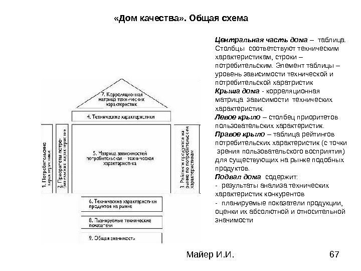 Майер И. И. 67 «Дом качества» . Общая схема Центральная часть дома – таблица.
