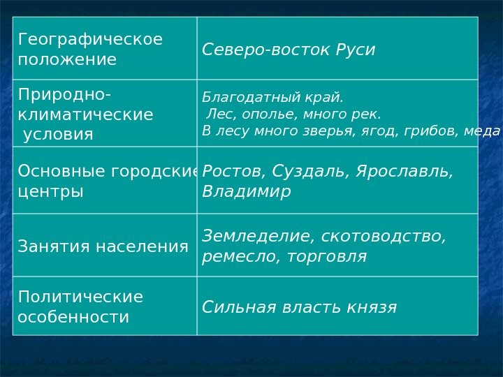 Географическое положение Природно- климатические  условия Основные городские центры Занятия населения Политические особенности Северо-восток