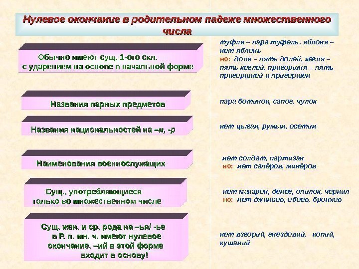 Нулевое окончание в родительном падеже множественного числа   Обычно имеют сущ. 1 -ого