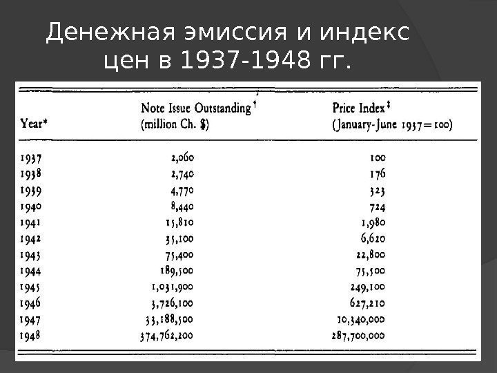 Денежная эмиссия и индекс цен в 1937 -1948 гг. 