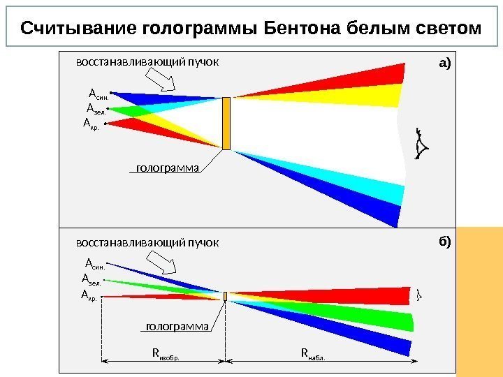 Считывание голограммы Бентона белым светом голограммавосстанавливающий пучок R изобр. R набл. б) а) А