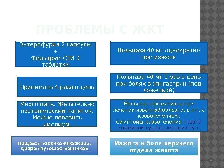 ПРОБЛЕМЫ С ЖКТ Пищевая токсико-инфекция,  диарея путешественников Изжога и боли верхнего отдела живота.