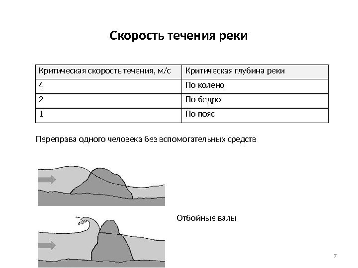 Карта скорости течения рек