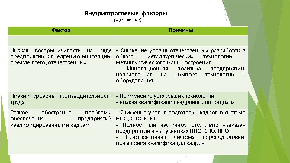 Внутриотраслевые факторы (продолжение) Фактор Причины Низкая восприимчивость на ряде предприятий к внедрению инноваций, 