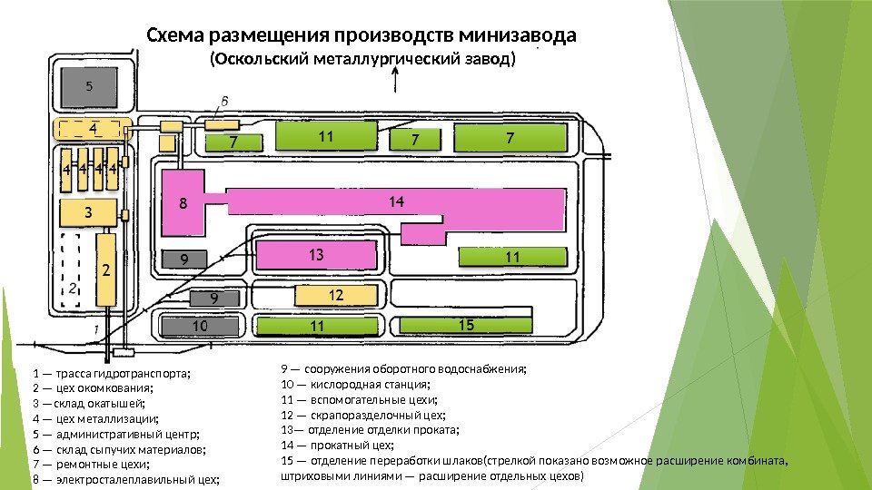 Схема размещения производств минизавода  (Оскольский металлургический завод) 1 — трасса гидротранспорта; 2 —
