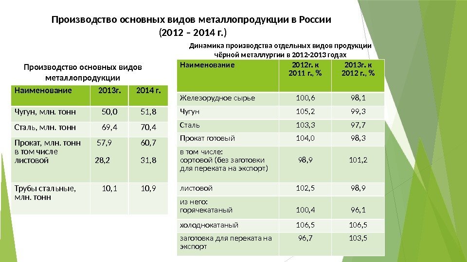 Производство основных видов металлопродукции в России  (2012 – 2014 г. ) Наименование 2013