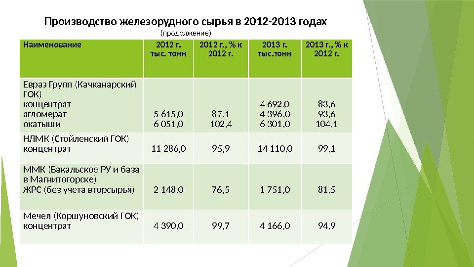 Наименование 2012 г.  тыс. тонн 2012 г. ,  к 2012 г. 2013