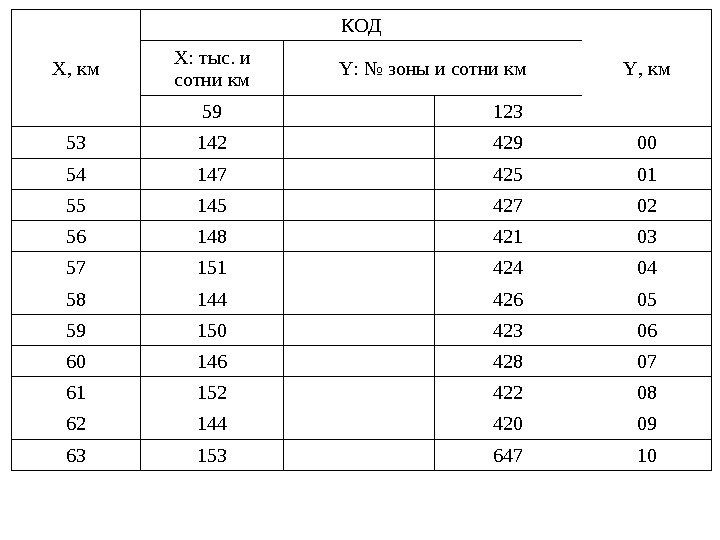 X, км КОД Y , км. Х: тыс. и сотни км Y : №