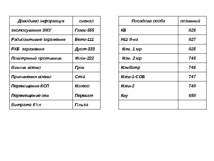 Доводимо інформація сигнал застосування ЗМУ Гамм-555 Радиоактивне зараження Бета-111 РХБ зараження Дуст-333 Повітряний противник