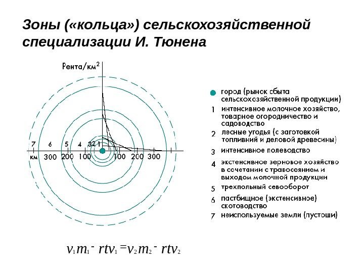 Зоны ( «кольца» ) сельскохозяйственной специализации И. Тюненаrtvmv 222111 