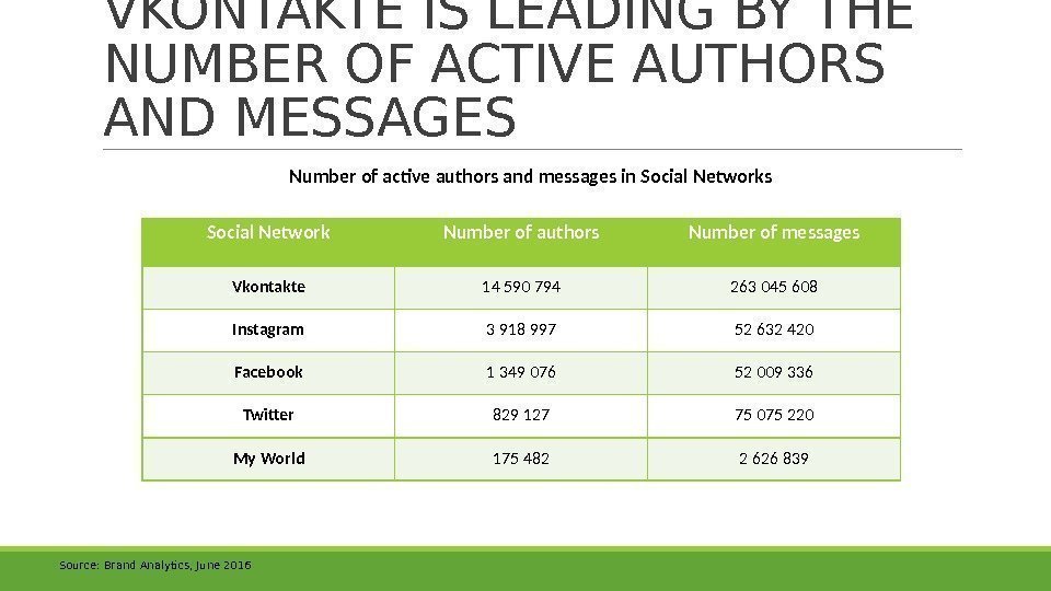 Social Network Number of authors Number of messages Vkontakte 14 590 794 263 045
