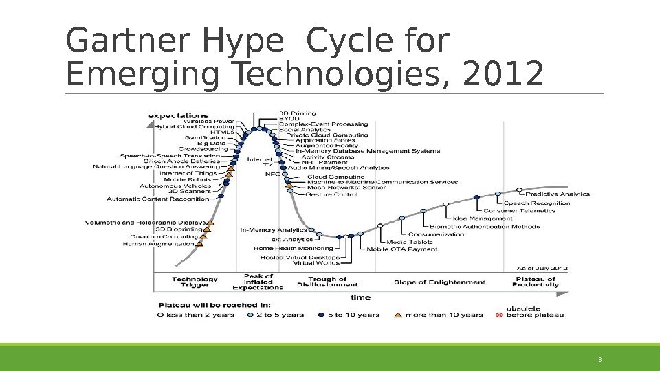Gartner Hype  Cycle for  Emerging Technologies,  2012 3 