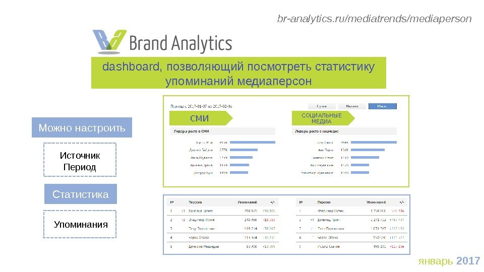 dashboard, позволяющий посмотреть статистику упоминаний медиаперсон br-analytics. ru/mediatrends/mediaperson январь  2017 Статистика. Можно настроить