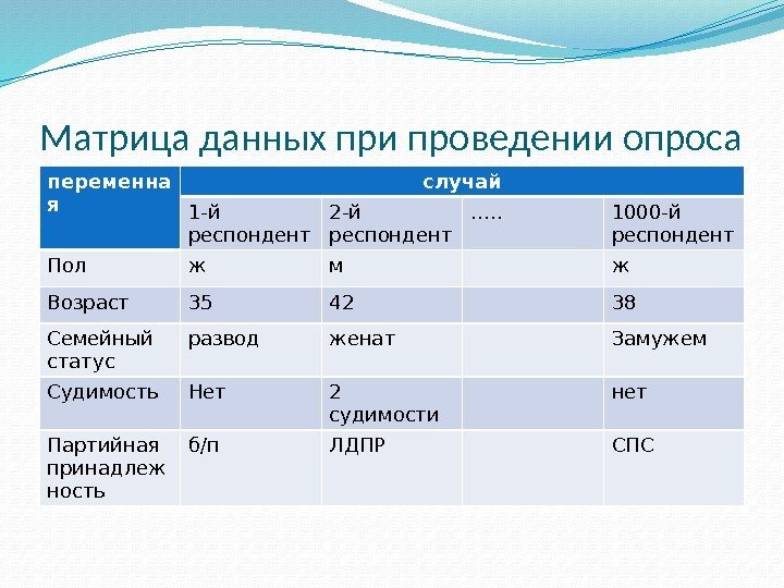 Матрица данных при проведении опроса переменна я случай 1 -й респондент 2 -й респондент