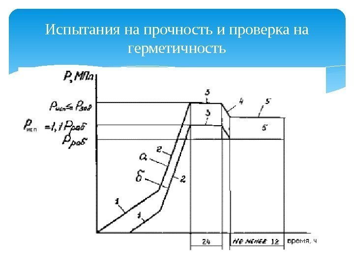 Испытания на прочность и проверка на герметичность  