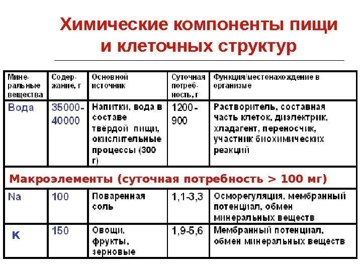 Химические компоненты пищи и клеточных структур Макроэлементы (суточная потребность  100 мг) К 