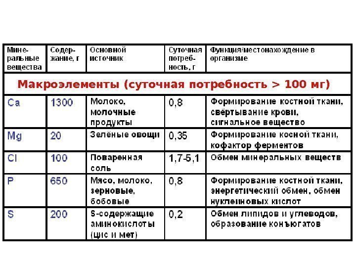 Макроэлементы (суточная потребность  100 мг) 