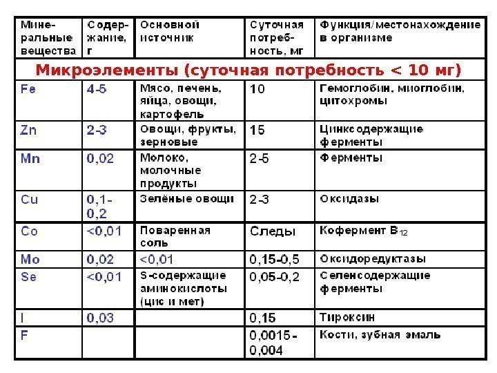 Микроэлементы (суточная потребность  10 мг) 